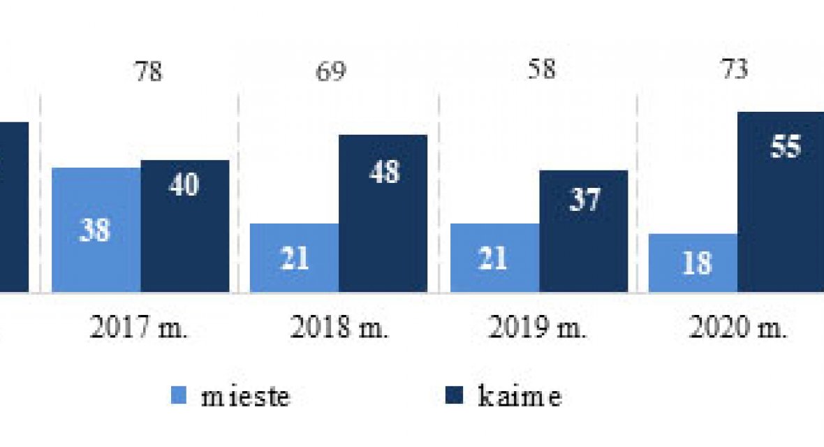 Tris kartus dažniau gaisruose žūsta miestelių ir kaimų gyventojai