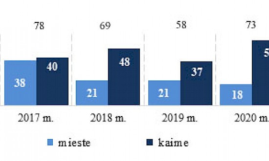 Tris kartus dažniau gaisruose žūsta miestelių ir kaimų gyventojai